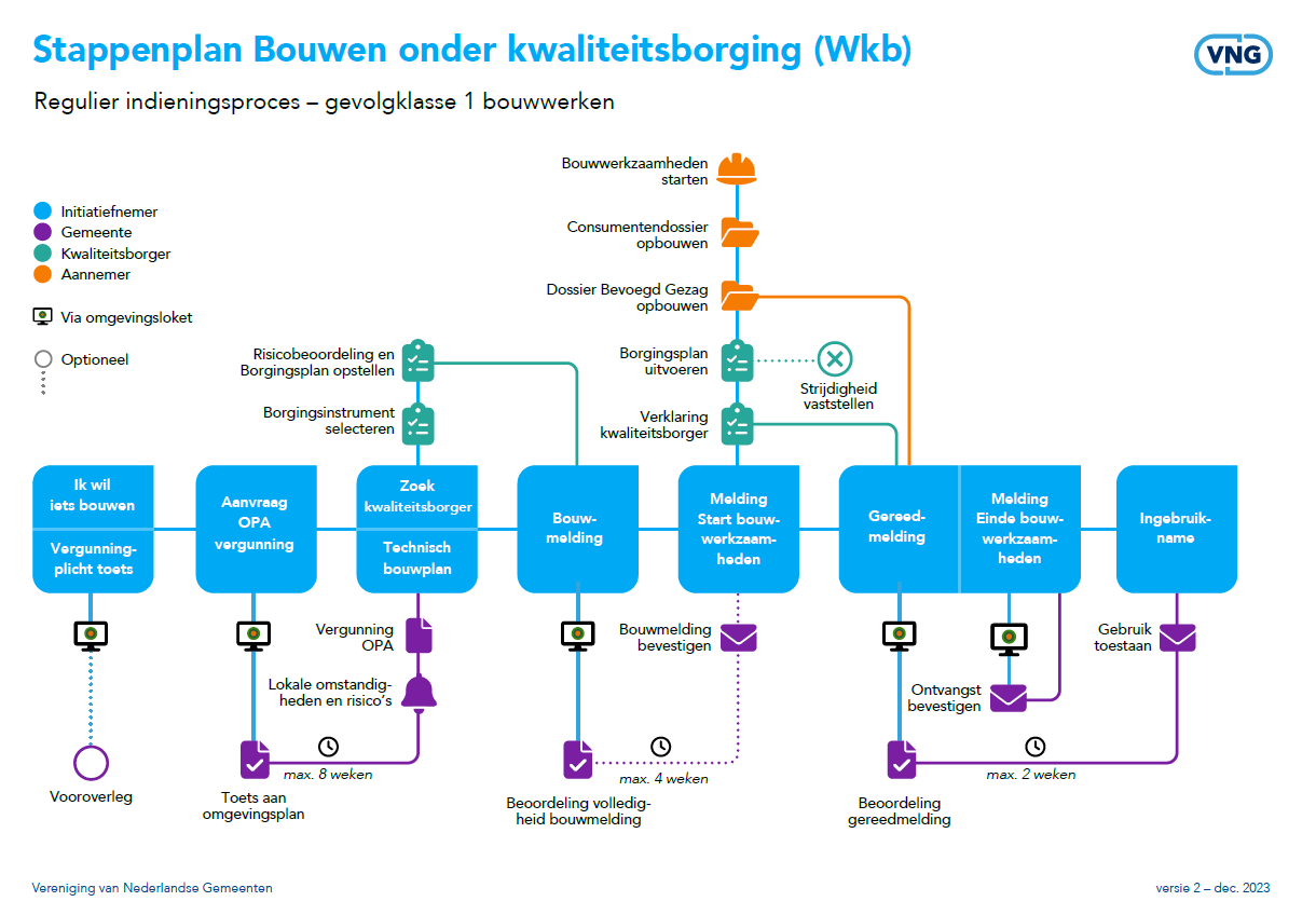 kwaliteitsborging