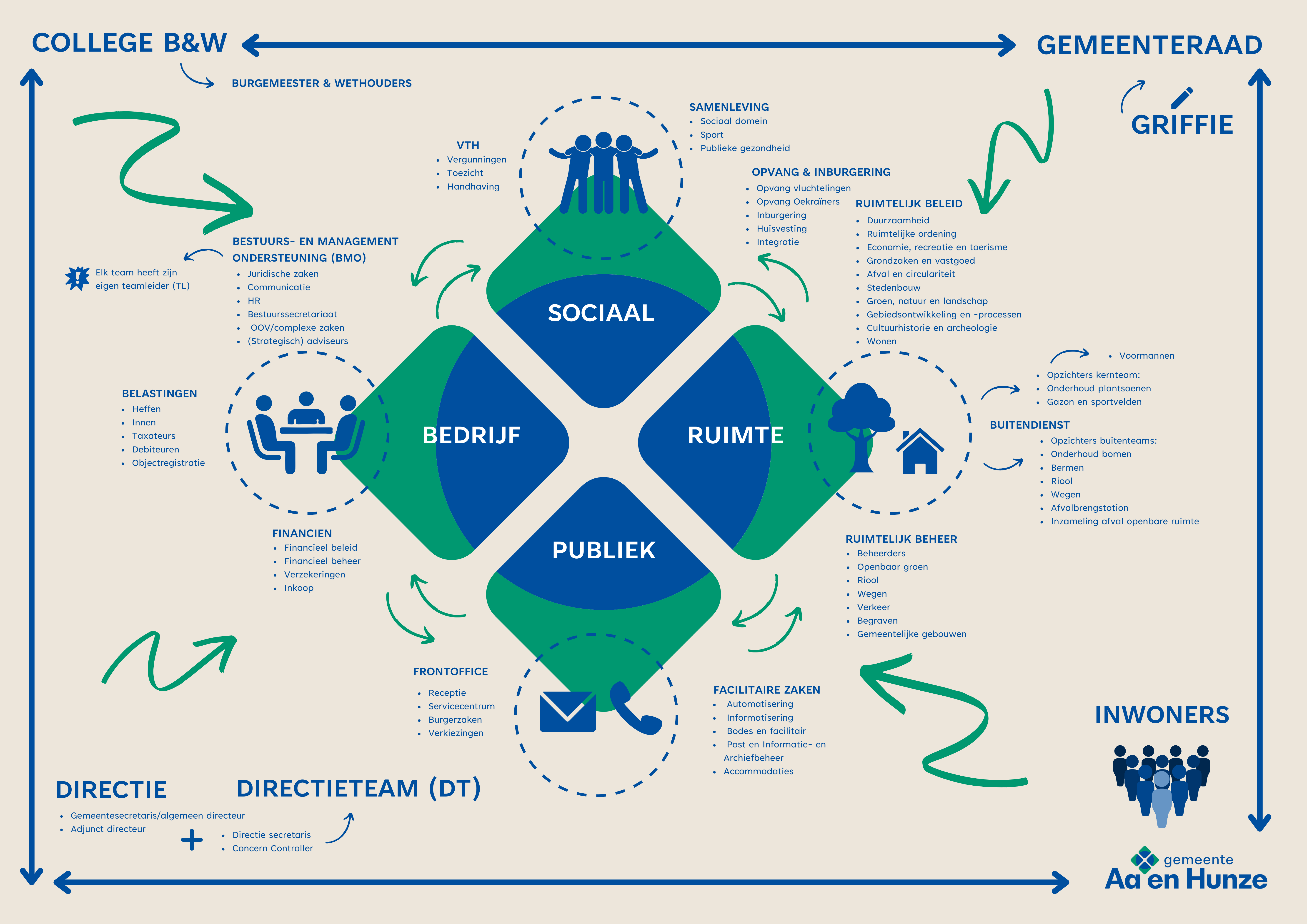 Organogram Gemeente Aa en Hunze